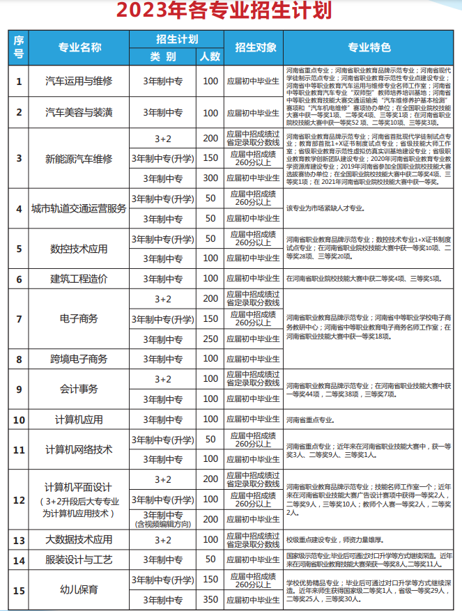 河南省理工中等專業(yè)學(xué)校招生計劃