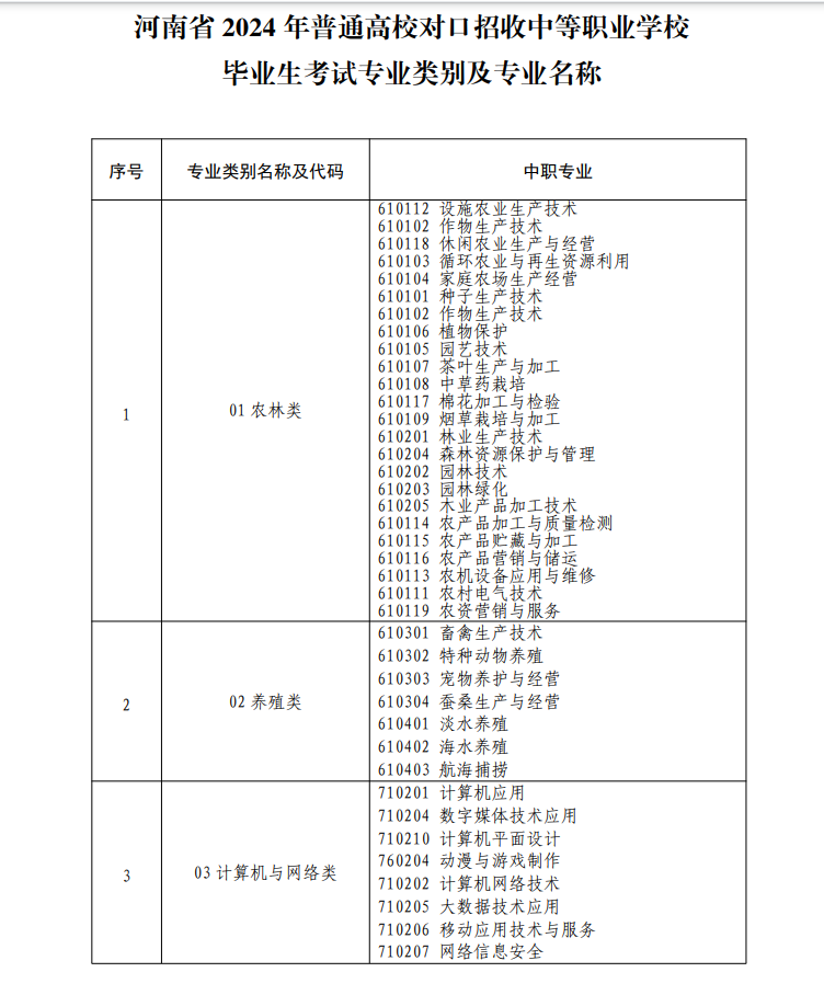 河南省2024年普通高校對口招收中等職業(yè)學(xué)校畢業(yè)生考試專業(yè)類別及專業(yè)名稱一覽表