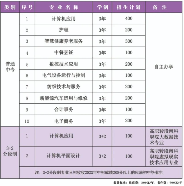 鄧州市職業(yè)技術(shù)學(xué)校招生計劃是什么？
