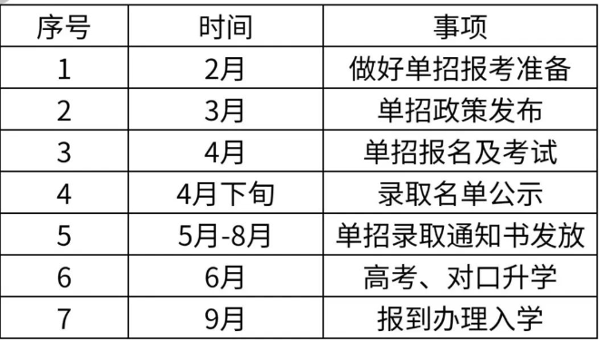 單招是什么？怎么報名？時間節(jié)點梳理！
