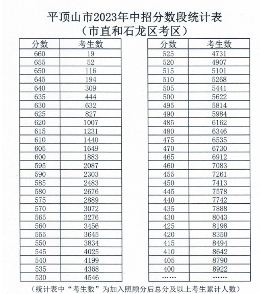 平頂山市2023年中招分數段統計表來了！