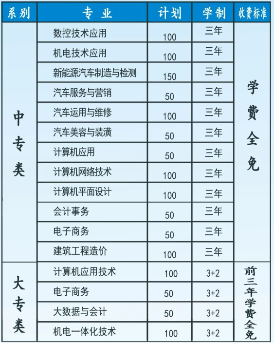 平頂山市工業(yè)學校招生專業(yè)計劃是什么？