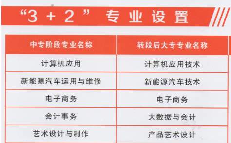 河南省工商行政管理學校3+2分段制招生專業(yè)有哪些？